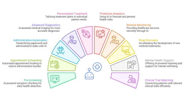 Top 10 AI Agent Use Cases in Healthcare: Smarter, Faster, Better Care