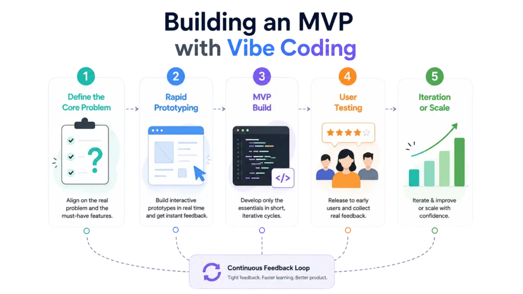 Building an MVP with Vibe Coding: Step by Step
