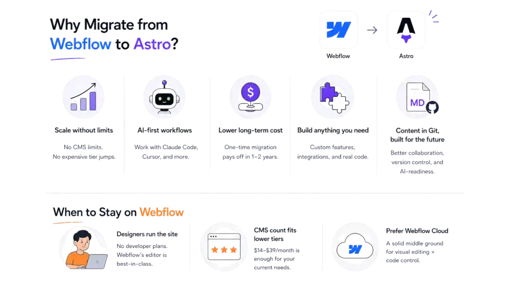 When and Who Should Consider Astro for Their Website Development?