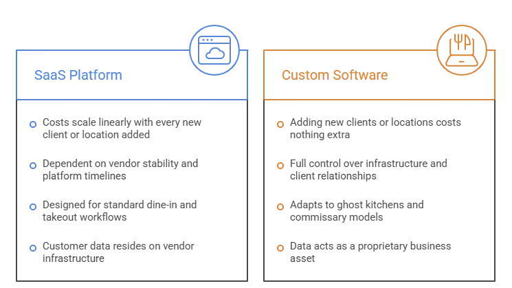 Custom Restaurant Software vs SaaS: When Each One Wins