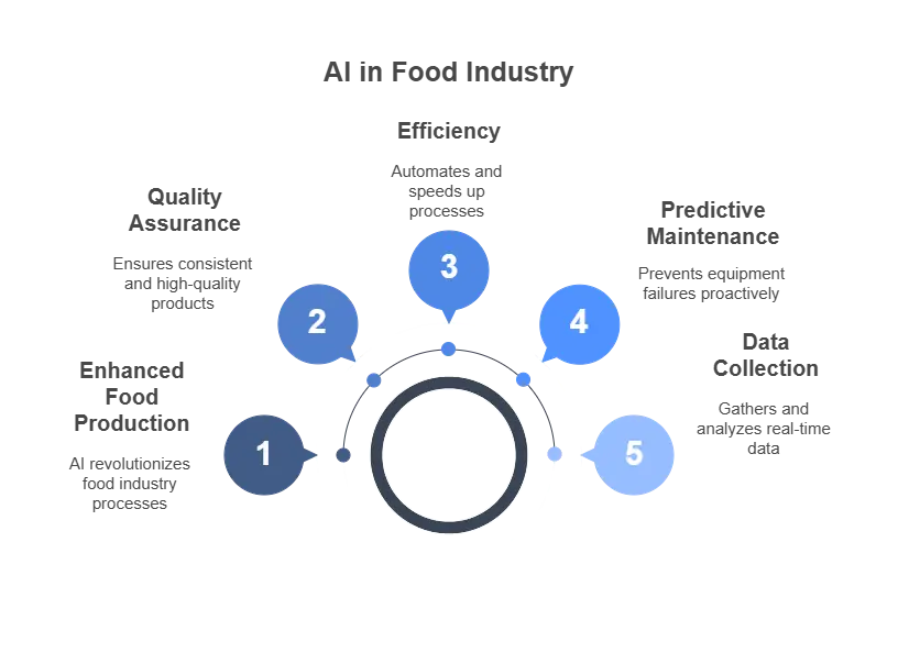 How AI Is Changing the Game for Food Inspection and Safety