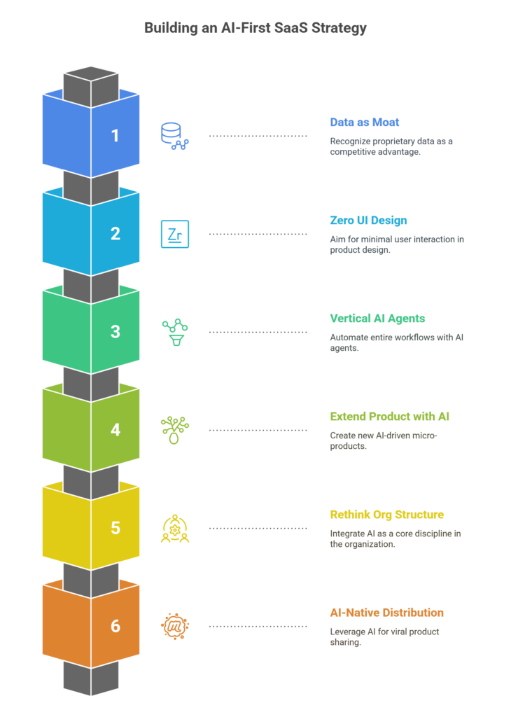 AI-first business