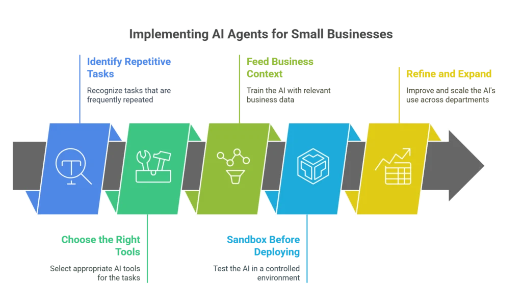 Implementing Guide for AI Agents for Small Business