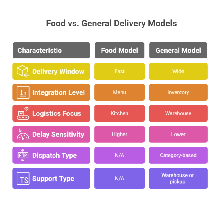 What Are the Key Differences Between Food Delivery and General Delivery?