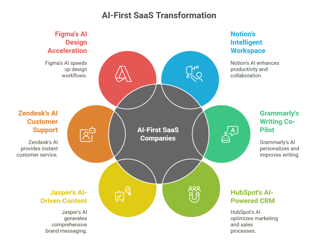 Real-World Examples: SaaS Companies Embracing the AI-First Shift