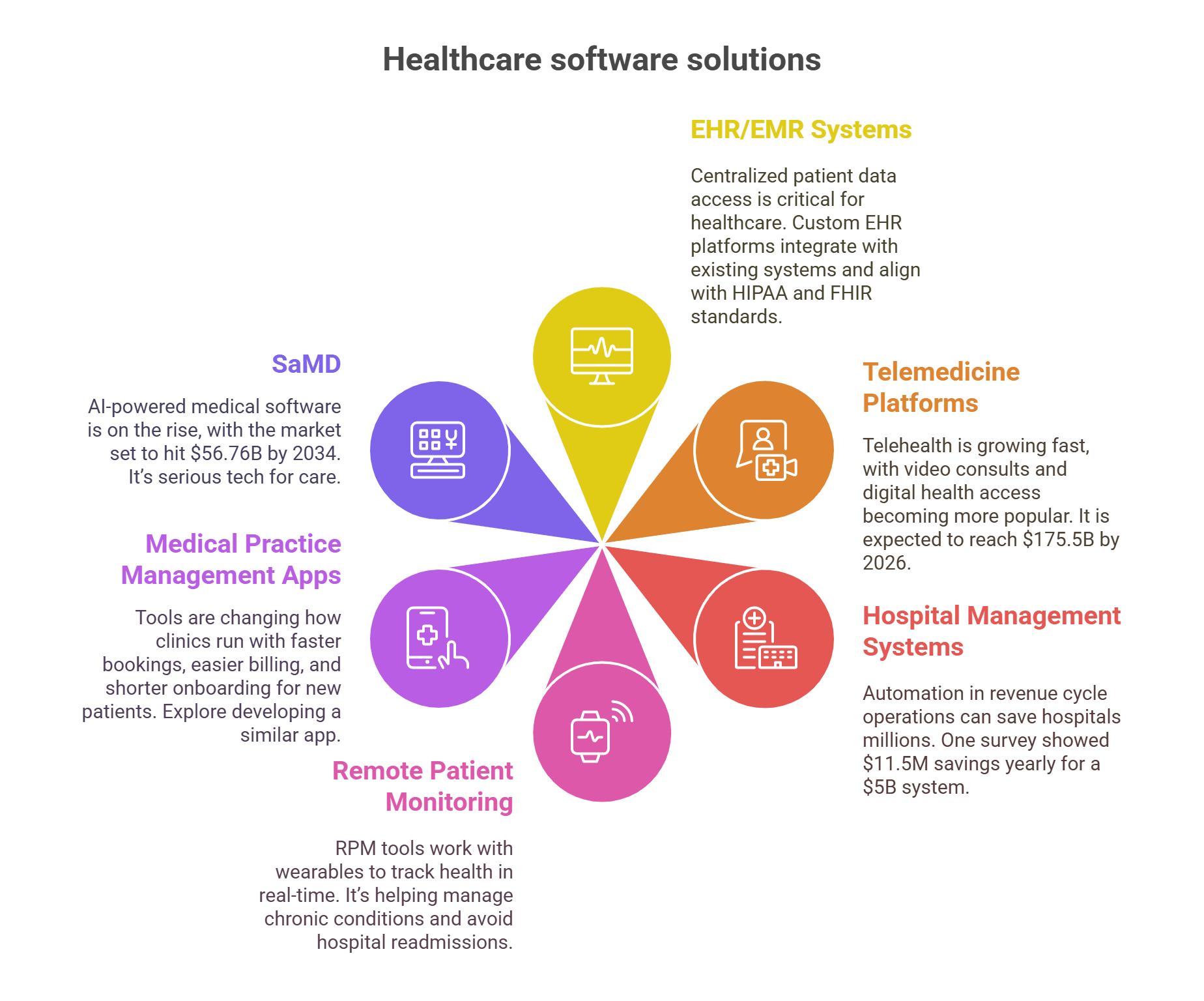 Custom MedTech Software Development