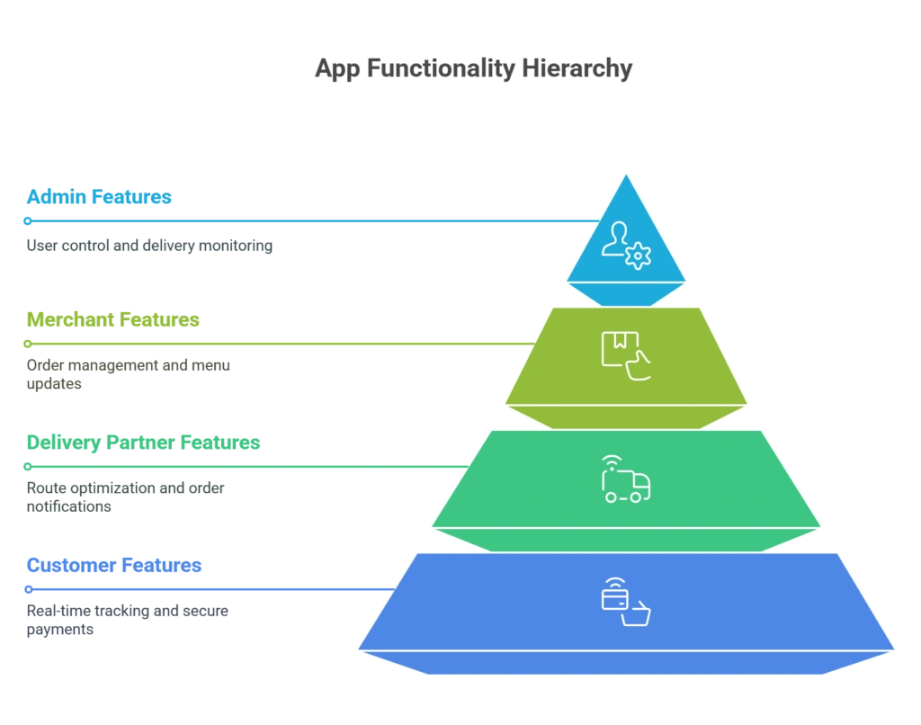 What Are the Essential Features to Include in a Delivery App?