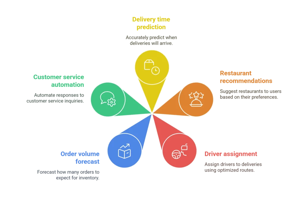 Where AI Makes a Big Difference in Delivery Apps