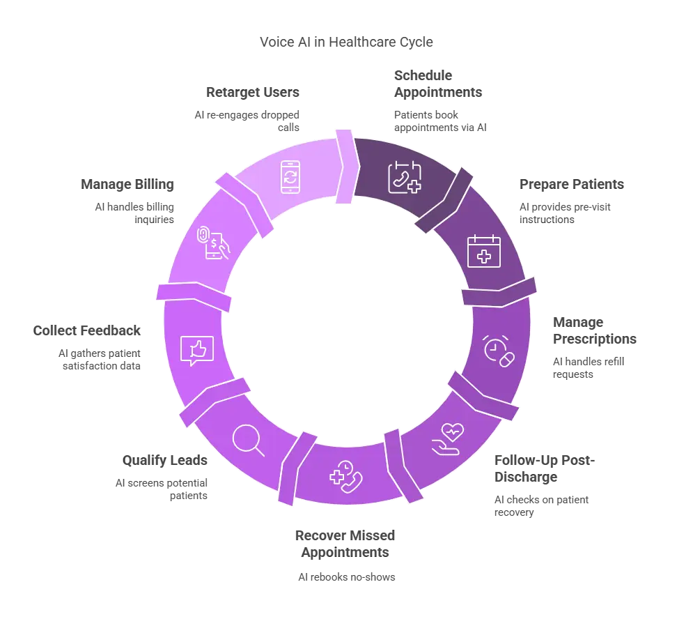 Top 9 Use Cases of Voice AI Phone Agents in Healthcare (That Are Already Making an Impact)