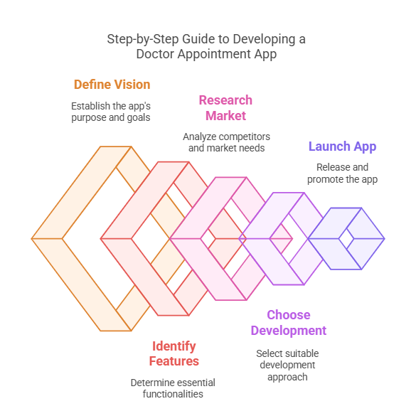 Doctor Appointment Booking App Development Guide