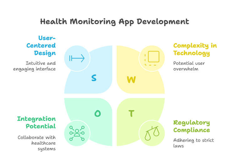 health monitoring app development
