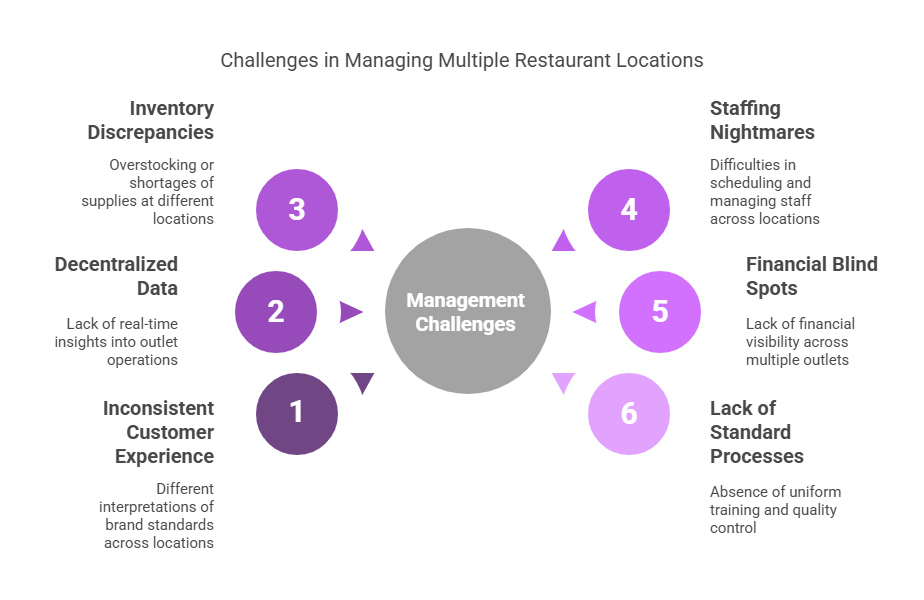 Manage Multiple Restaurant Locations