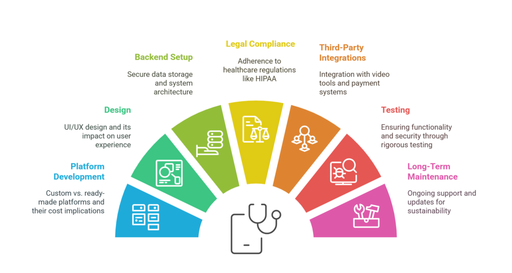 Telemedicine Startup Costs