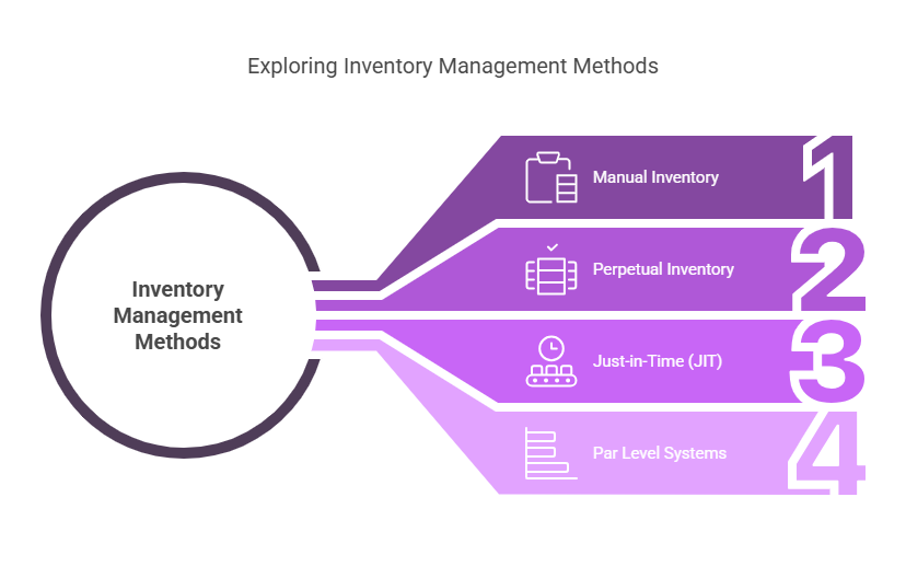 Restaurant Inventory Management
