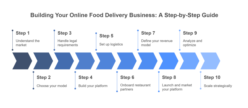 Online Food Delivery Business Plan