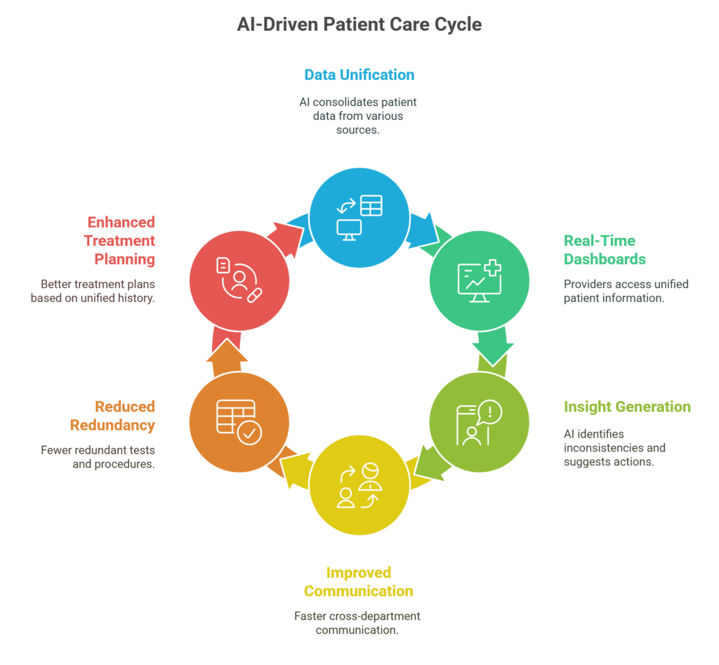 ai patient care management