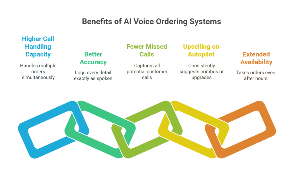 ai voice ordering system