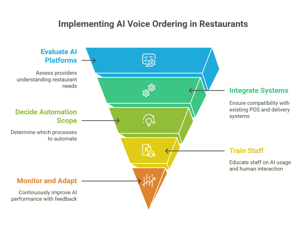ai voice ordering system