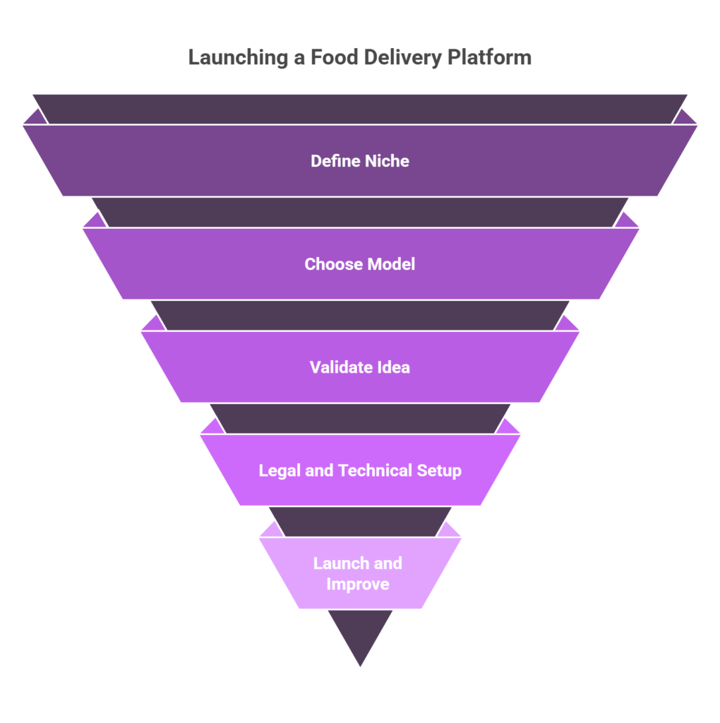 Online Food Delivery Business Plan