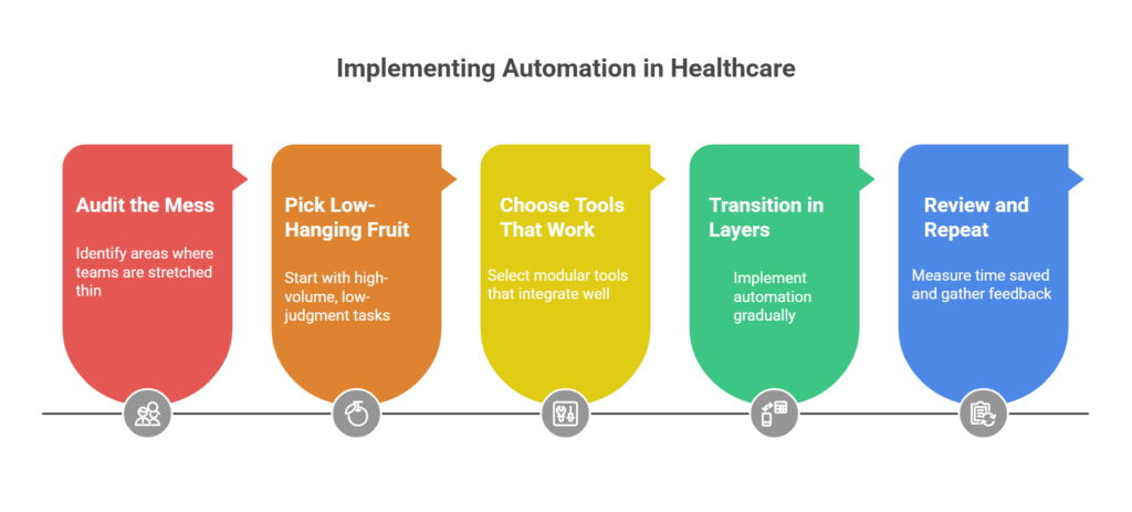 AI and Automation in Healthcare Today