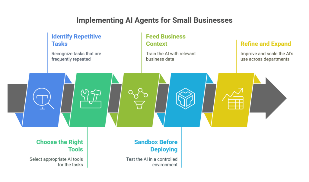 applications in business