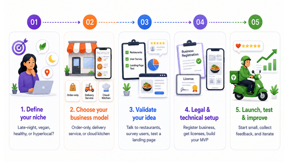 How to start an online food delivery business