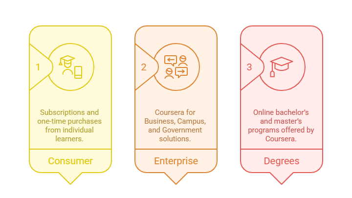 Coursera business model