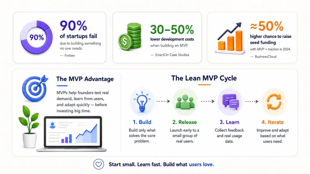Why Saas MVP Development is so popular