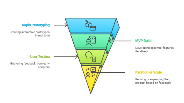 cost to build an MVP