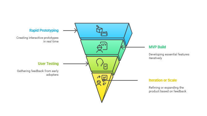 Building an MVP with Vibe Coding