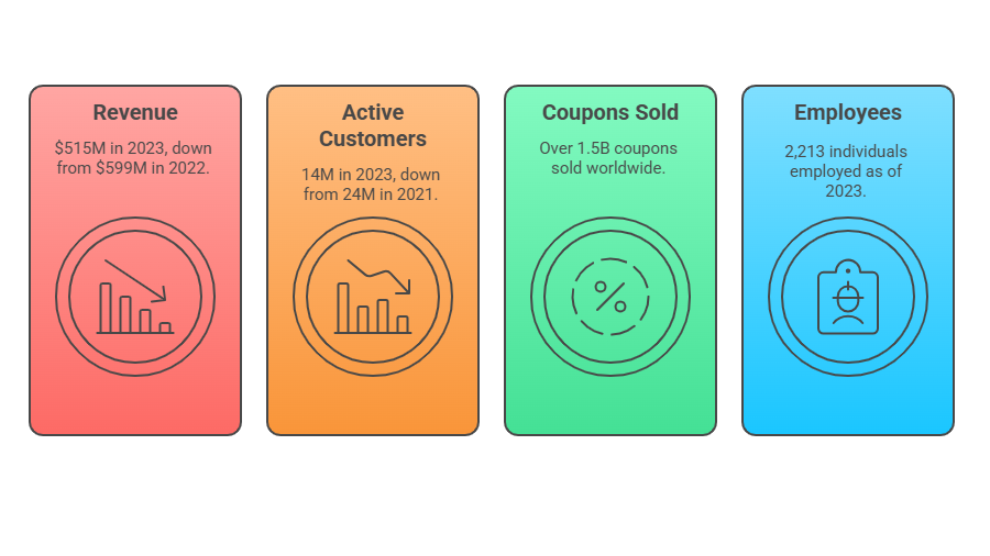 Groupon Business Model