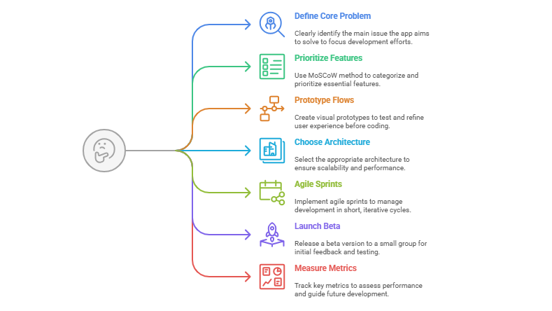 MVP App Development