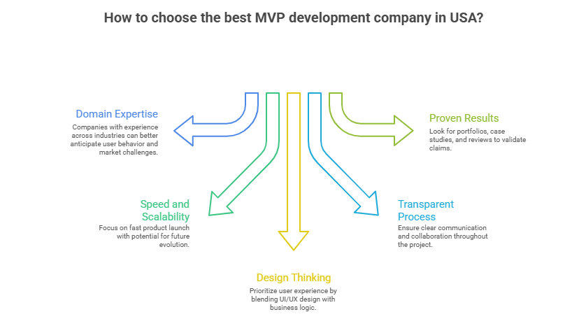MVP Development Companies in USA
