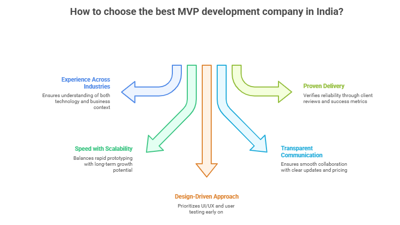 MVP Development Companies in India
