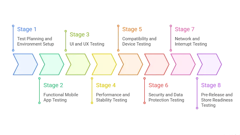 Mobile App Testing Checklist