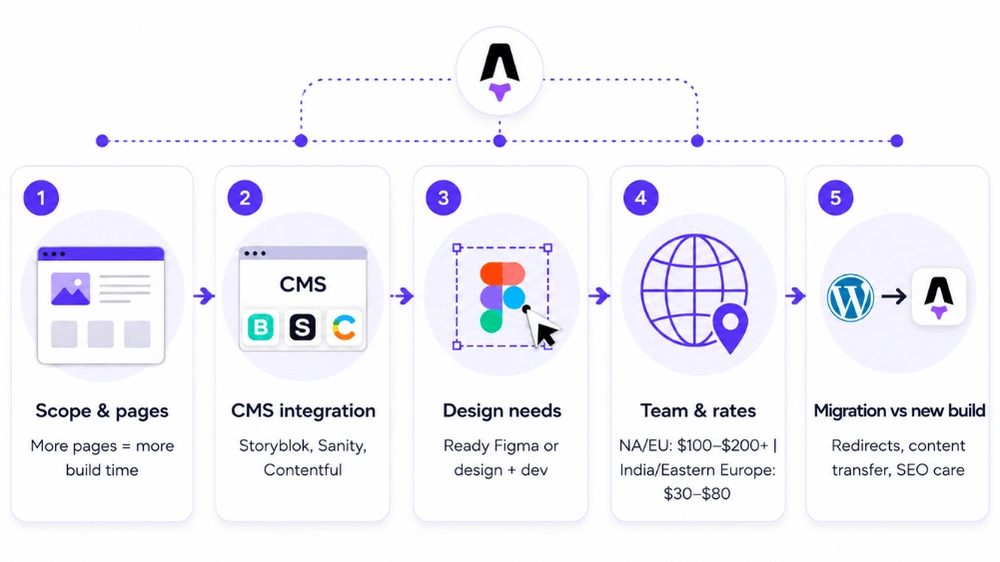 What Actually Goes Into Astro Development Cost?