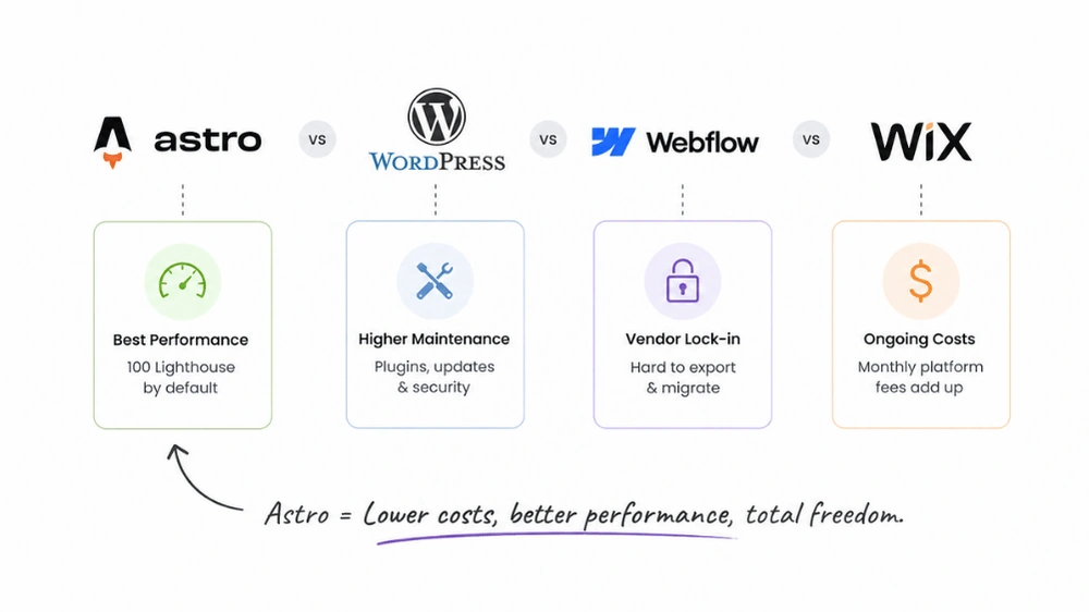 astro vs wordpress vs webflow vs wix